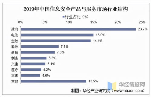 信息安全產品與服務 我國市場方興未艾，需求結構亟待優化