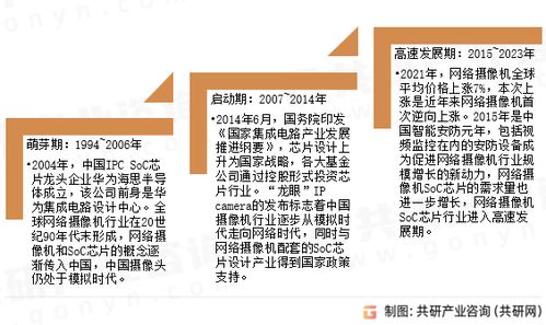 2023年中國網絡攝像機SoC芯片發展趨勢分析 規模增長與安全挑戰并存