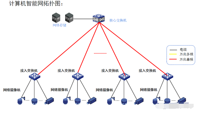 復雜計算機網絡設計 外網、內網與智能化設備網的組網策略